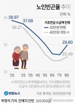 노인이 채운 고용률 '착시'...나이 불문 "좋은 일자리 없다"