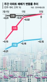 반포자이 다시 40억원대… 급매 다 팔리자 호가 뛰었다