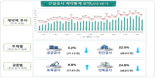 지난해 4분기 건설계약액 줄었다…"부동산 침체 탓"