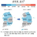 제조업 위축, 서비스업이 겨우 막았지만.. "지역경기 나아지긴 어려워"