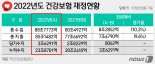 지난해 건보재정 3조66291억원 흑자 "향후 재정 전망은 불확실"