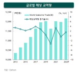 'HMM 몸값 추락 中' 해운업계, 삼중고에 비상