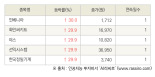 [fnRASSI]오늘의 상한가, 인베니아 30.0% ↑