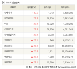 [fnRASSI]장마감, 코스닥 상승 종목(인베니아 30.0% ↑)