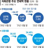 '1년새 88%' 저축은행 연체 급증에도 "건전성 문제 없다"