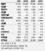 한국가스공사, 하반기부터 미수금 걷힐 가능성↑-NH투자증권