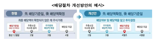 상장사 28.5%, 선진국형 배당절차 채택 준비 나섰다