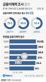 금융이해력 평균 66.5점.. 서금원 "80%가 금융교육 필요성 공감"