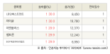 [fnRASSI]오늘의 상한가, LB인베스트먼트 30.0% ↑