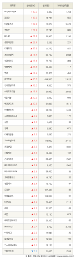 [fnRASSI]LB인베스트먼트, 자이글 등 40종목 52주 신고가 경신