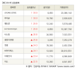 [fnRASSI]장마감, 코스닥 상승 종목(LB인베스트먼트 30.0% ↑)