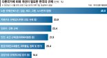 외투기업 49% "韓, 노동 규제 개선 필요"