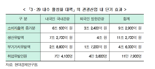 숙박비 3만원·휴가비 10만원 지원이 내수 진작에 미칠 경제적 효과는 얼마?