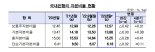 '원달러 환율 하락' 덕에 국내은행 작년 4분기 BIS 기준 자본비율 개선