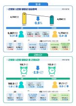 '1월 통장 찍힌 월급 3만원 줄었네'...실질임금은 25만원 감소