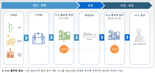 삼성물산, 수소 생산,운송,저장 전과정 역량 확보... 그린수소 사업 도약