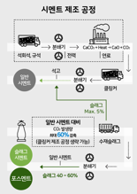 포스코이앤씨, 중소기업에게 설비지원 “친환경 시멘트 확대”