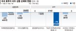 SVB 사태 불똥 튄 美 상업용부동산...국내 리츠서 1주일간 11억 빠져나가