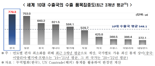 "중국, 미국 없으면 수출 어쩔 뻔"..한경연 "특정국 의존도 낮춰야"