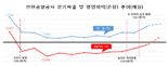 '코로나 터널 끝났다' 인천공항 11분기만에 흑자전환