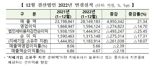 [2022년 실적 결산] 쪼그라든 코스피·코스닥 순익...부채비율도 ↑
