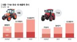 매출 1조 돌파 ‘K농기계’… 정부 지원 업고 수출 드라이브