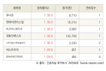 [fnRASSI]오늘의 상한가, 유니온 30.0% ↑