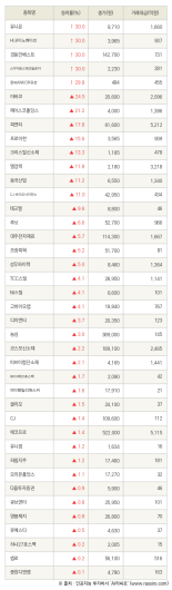 [fnRASSI]유니온, 스카이문스테크놀로지 등 40종목 52주 신고가 경신