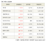 [fnRASSI]장마감, 거래소 상승 종목(유니온 30.0% ↑)