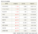 [fnRASSI]장마감, 코스닥 상승 종목(HLB이노베이션 30.0% ↑)