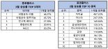 지난 한 달간 가장 많이 상승한 테마株는?