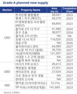 [fn마켓워치]견조한 A급 오피스.."임대료 상승률 2010년 이후 최고"