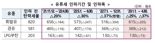 4년만에 국세펑크 우려...유류세 단계적 폐지 '저울질'