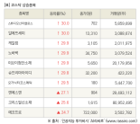 [fnRASSI]장마감, 코스닥 상승 종목(스튜디오산타클로스 30.0% ↑)