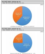 '성남시의료원 대학병원급 위탁 운영' 시민 61.9% 찬성