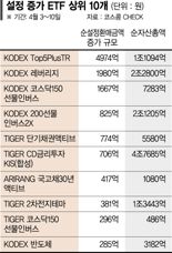 우량주 ETF·MMF에 돈 몰린다… 금리 고점론·피벗 기대감 [한은, 금리 3.5% 또 동결]