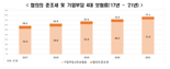 기업 준조세 5년간 30% 급증…기업들 "못살겠다" 아우성