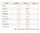 [fnRASSI]오늘의 상한가, 이화전기 30.0% ↑