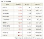 [fnRASSI]장마감, 코스닥 상승 종목(이화전기 30.0% ↑)