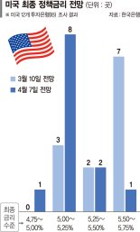 연준 5월 금리 계속 올릴까 동결할까… 통화위원도 '엇갈린 목소리' [美 금융불안 파장 분석]