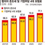 기업 경쟁력 갉아먹는 준조세... 4대보험 급증에 5년간 32%↑ [허리 휘는 기업들]