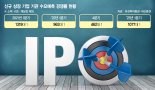 ‘462대 1→1077대 1’ 수요예측 반전… 몸값 작아도 따상 행진 [중소형주 IPO 훈풍 부나]