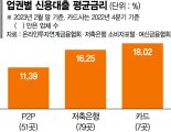 2금융권 이자보다 싼데… 대환대출 인프라 배제된 P2P