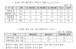 정부, 양육비 안준 86명 명단공개·출국금지...면허 정지까지