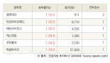 [fnRASSI]오늘의 상한가, 엠피대산 30.0% ↑