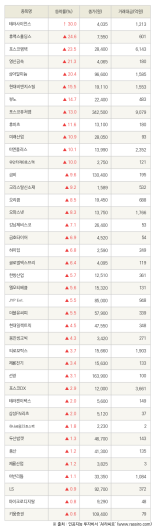 [fnRASSI]테라사이언스, 휴맥스홀딩스 등 40종목 52주 신고가 경신