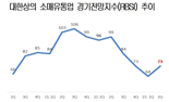 마스크 벗은 효과? 소매유통업 경기 전망 1년 만에 반등