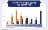 "대기업 갈 만 하네" 60% 연봉에 중견기업 직원들 한숨