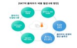 SKT도 클라우드 시장 공략.. "비용절감 솔루션 출시"