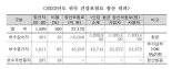 월급 오른 직장인 1011만명, 평균 21만원 건보료 더 낸다